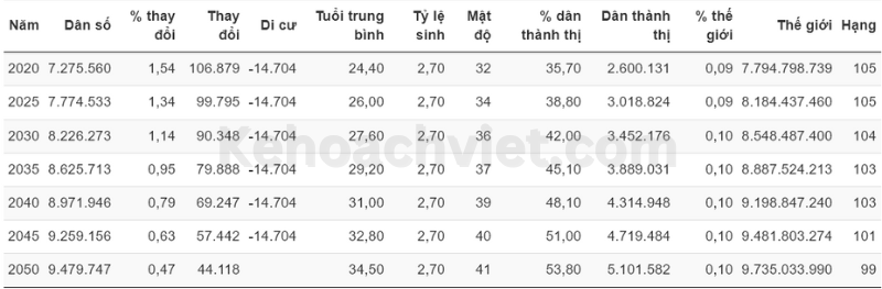 Thống kê dân số Lào 2023 2
