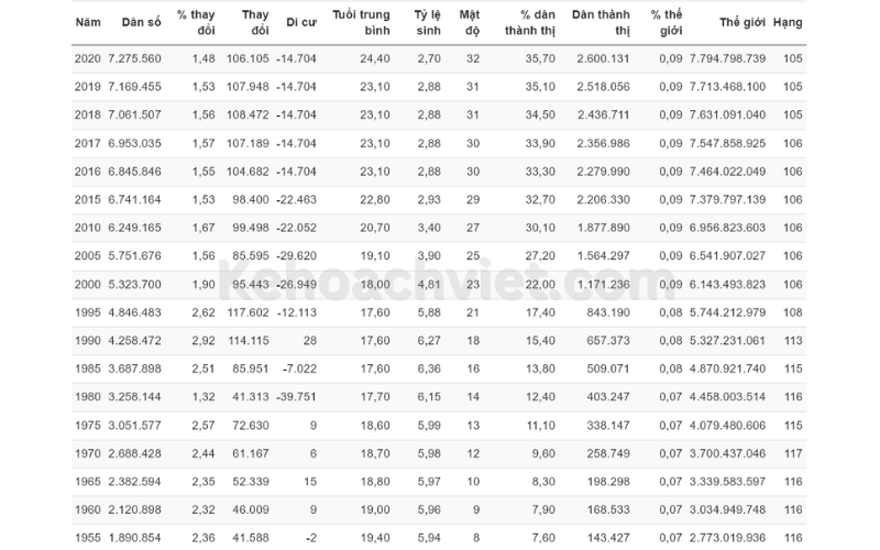 Thống kê dân số Lào 2023