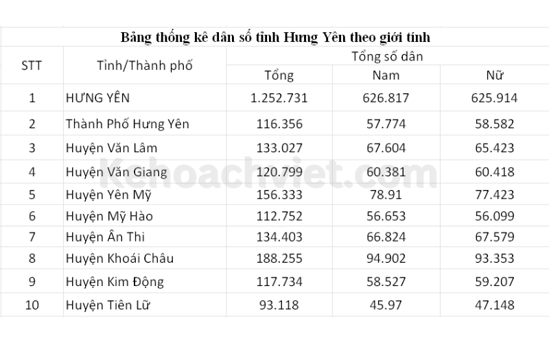 Dân số Tỉnh Hưng Yên