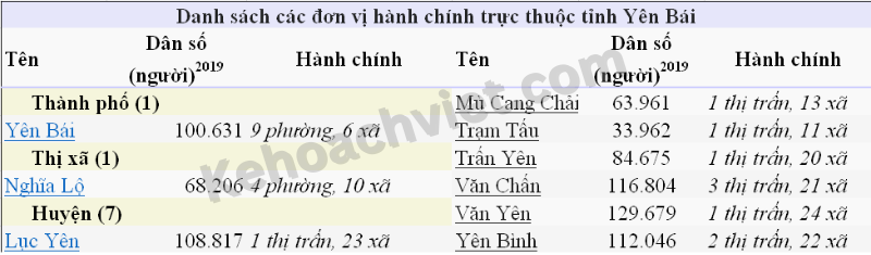 Dân số tỉnh Yên Bái - Kehoachviet.com 2