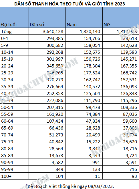Dân số Thanh Hóa 3