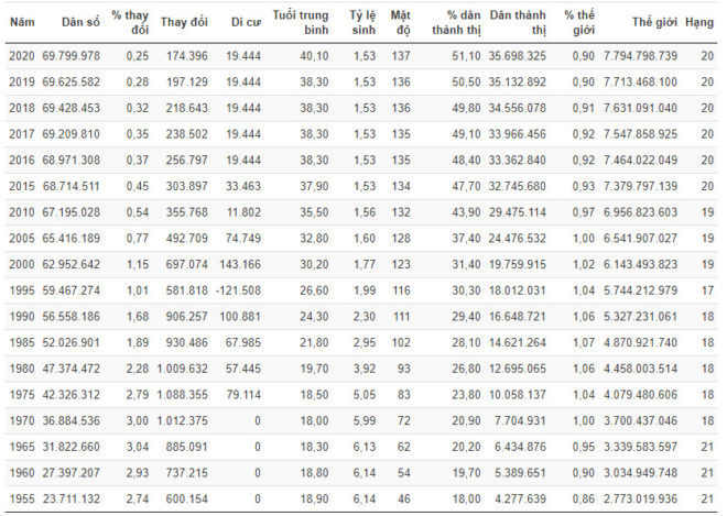 Bảng dân số Thái Lan từ 1955 – 2020