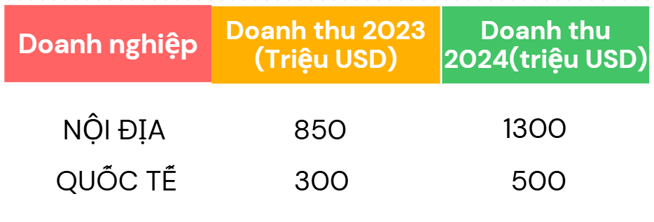 Bảng so sánh doanh thu trong và ngoài nước