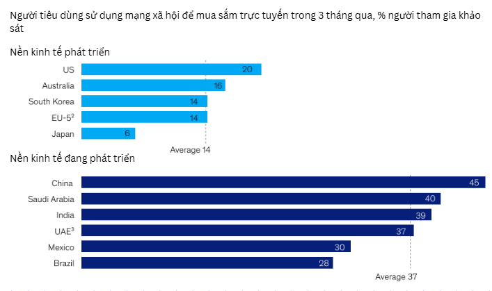 bieu đồ người tiêu dùng sử dụng mạng xã hội