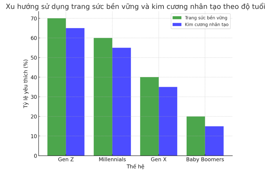 Sơ đồ sử dụng trang sức bền theo độ tuổi