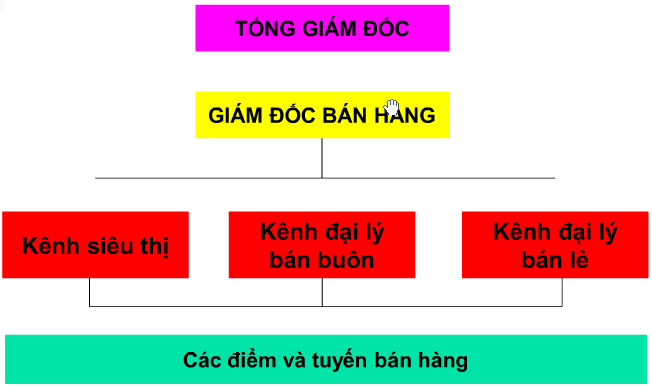 he-thong-ban-hang-theo-khach-hang